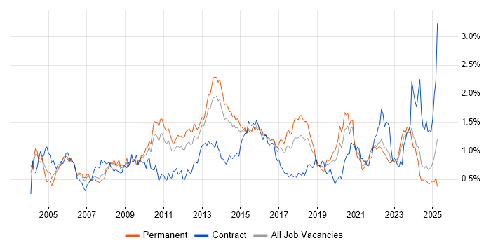 Job vacancy trend for Problem Management in Yorkshire Job vacancy trend for Problem Management in Yorkshire