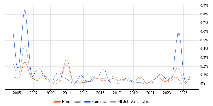 Problem Manager job vacancy trend in Yorkshire