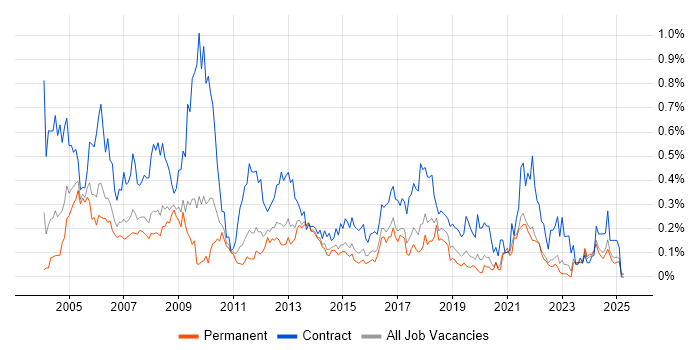 Job vacancy trend for Process Analyst in Yorkshire