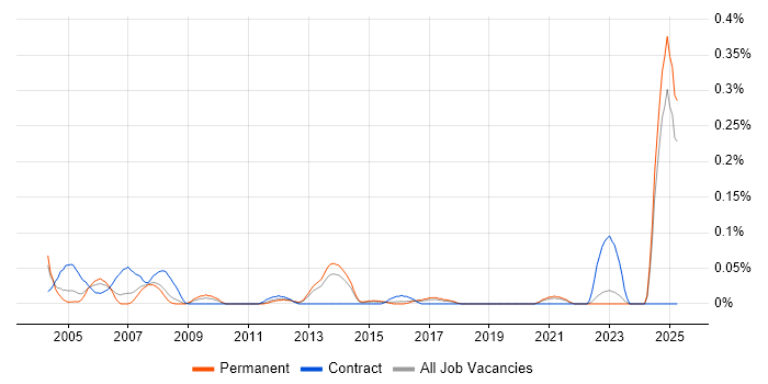 Job vacancy trend for Process Engineer in Yorkshire