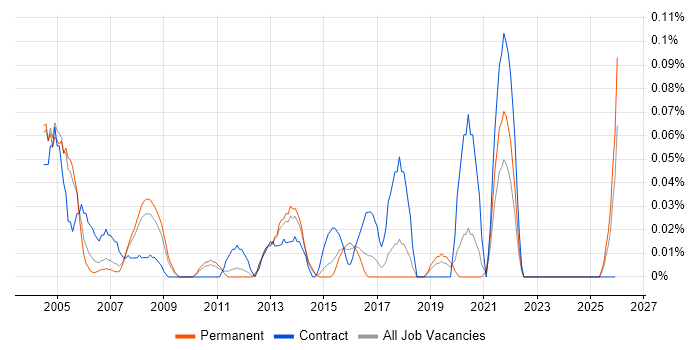 Process Improvement Analyst job vacancy trend in Yorkshire