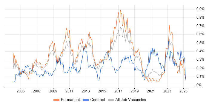 Job vacancy trend for Process Management in Yorkshire Job vacancy trend for Process Management in Yorkshire