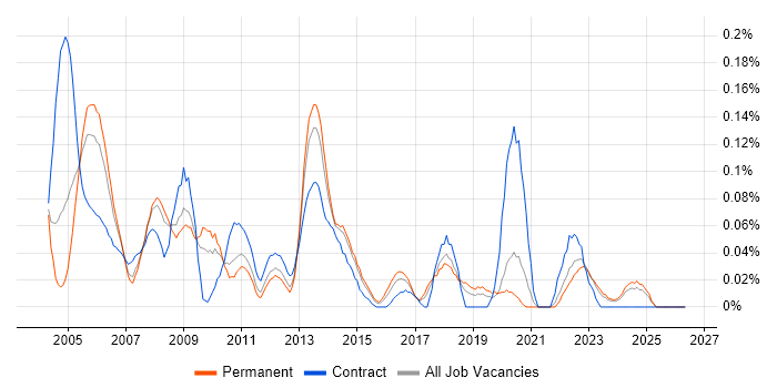 Process Manager job vacancy trend in Yorkshire