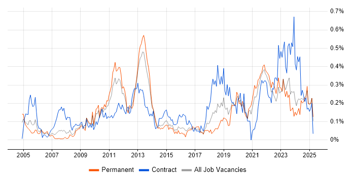 Job vacancy trend for Procure-to-Pay in Yorkshire Job vacancy trend for Procure-to-Pay in Yorkshire