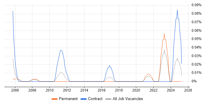 Job vacancy trend for Procurement Assistant in Yorkshire Job vacancy trend for Procurement Assistant in Yorkshire
