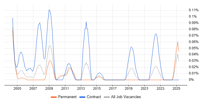Job vacancy trend for Procurement Consultant in Yorkshire Job vacancy trend for Procurement Consultant in Yorkshire