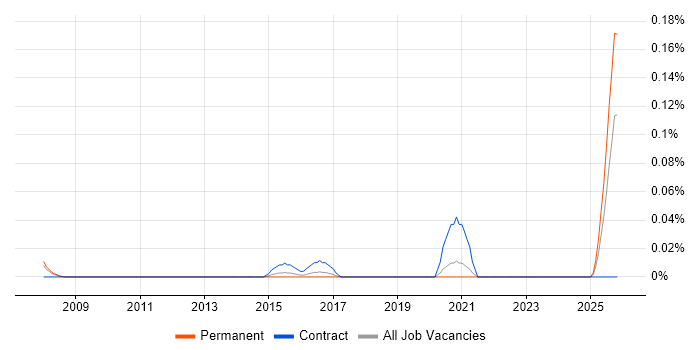 Procurement Director job vacancy trend in Yorkshire
