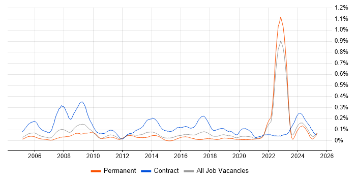 Job vacancy trend for Procurement Manager in Yorkshire Job vacancy trend for Procurement Manager in Yorkshire