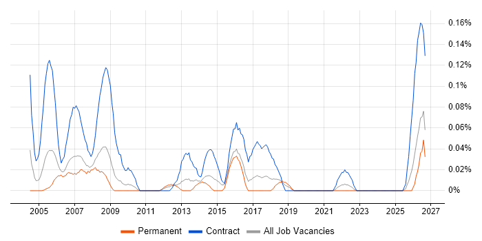 Procurement Officer job vacancy trend in Yorkshire
