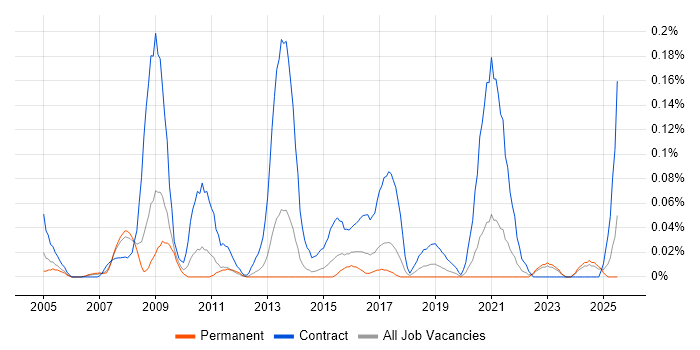 Job vacancy trend for Procurement Specialist in Yorkshire Job vacancy trend for Procurement Specialist in Yorkshire