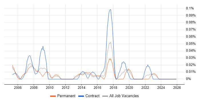 Product Analysis job vacancy trend in Yorkshire