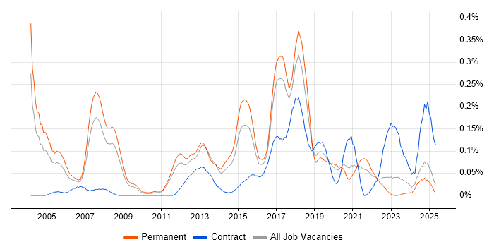 Job vacancy trend for Product Analyst in Yorkshire Job vacancy trend for Product Analyst in Yorkshire