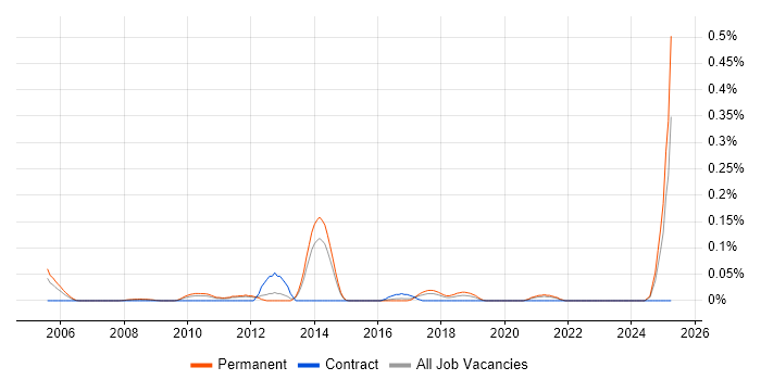 Job vacancy trend for Product Architect in Yorkshire Job vacancy trend for Product Architect in Yorkshire