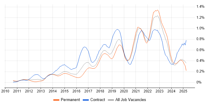 Job vacancy trend for Product Backlog in Yorkshire Job vacancy trend for Product Backlog in Yorkshire