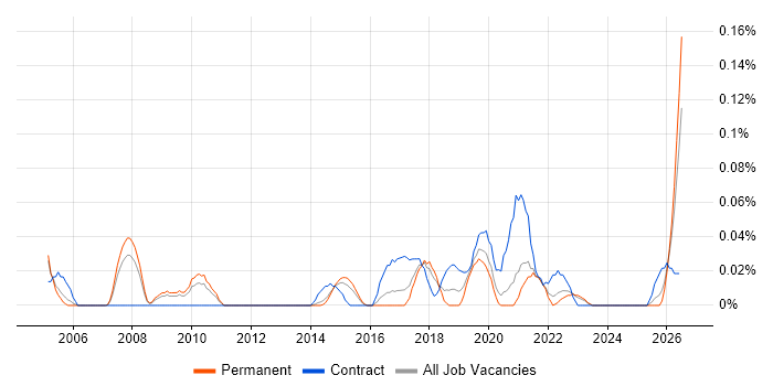 Product Delivery Manager job vacancy trend in Yorkshire