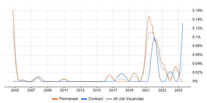 Job vacancy trend for Product Designer in Yorkshire