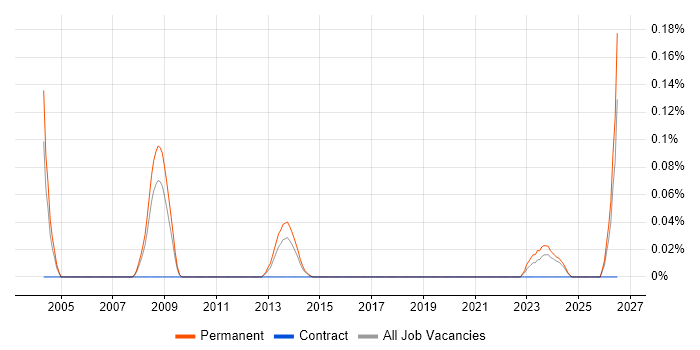 Product Director job vacancy trend in Yorkshire