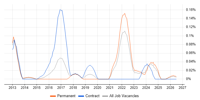 Product Discovery job vacancy trend in Yorkshire
