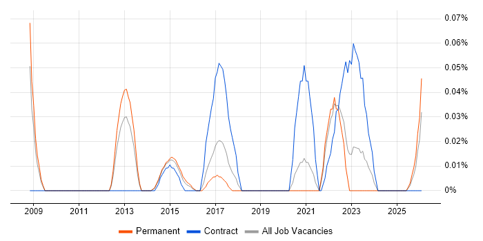 Product Information Management job vacancy trend in Yorkshire