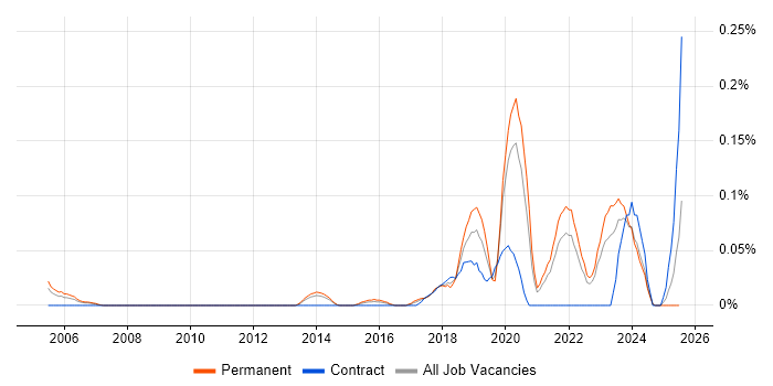 Job vacancy trend for Product Lead in Yorkshire Job vacancy trend for Product Lead in Yorkshire