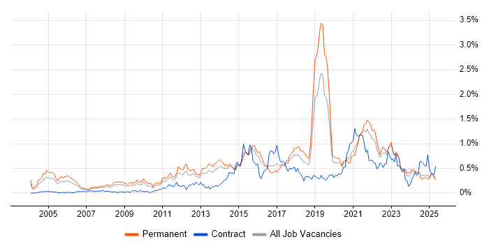 Job vacancy trend for Product Management in Yorkshire Job vacancy trend for Product Management in Yorkshire