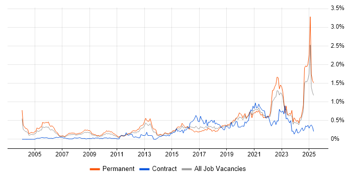 Job vacancy trend for Product Manager in Yorkshire Job vacancy trend for Product Manager in Yorkshire