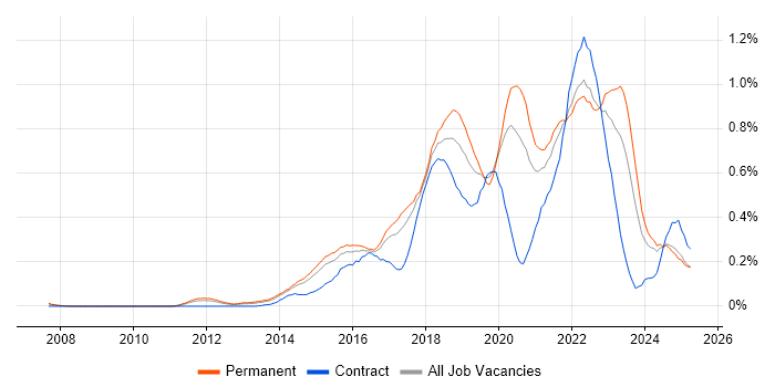 Job vacancy trend for Product Owner in Yorkshire Job vacancy trend for Product Owner in Yorkshire