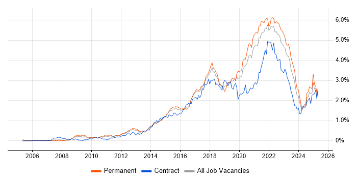 Job vacancy trend for Product Ownership in Yorkshire Job vacancy trend for Product Ownership in Yorkshire