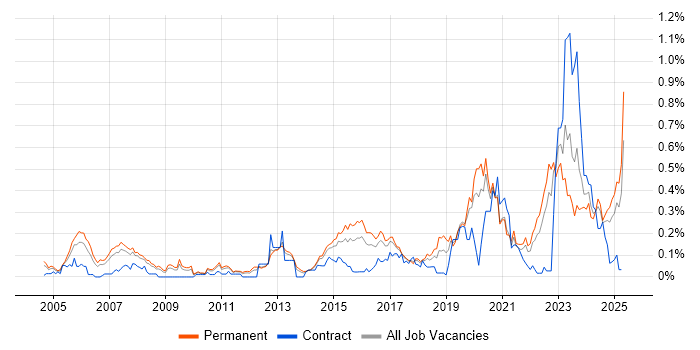 Job vacancy trend for Product Requirements in Yorkshire Job vacancy trend for Product Requirements in Yorkshire