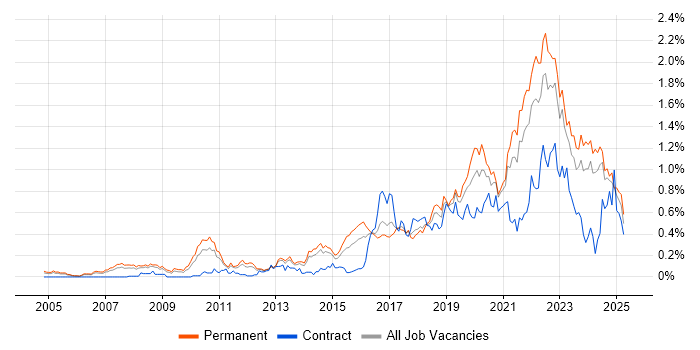Job vacancy trend for Product Roadmap in Yorkshire Job vacancy trend for Product Roadmap in Yorkshire