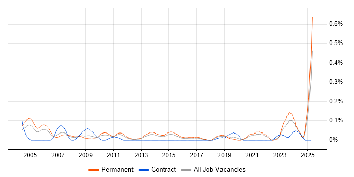 Job vacancy trend for Product Specialist in Yorkshire Job vacancy trend for Product Specialist in Yorkshire