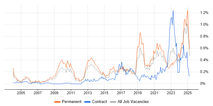 Job vacancy trend for Product Strategy in Yorkshire Job vacancy trend for Product Strategy in Yorkshire