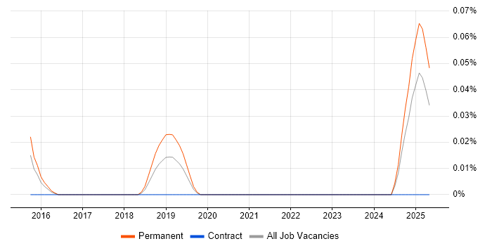 Job vacancy trend for Product Thinking in Yorkshire Job vacancy trend for Product Thinking in Yorkshire
