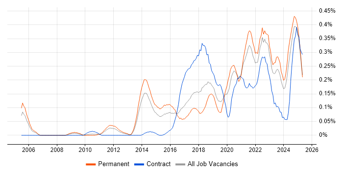Job vacancy trend for Product Vision in Yorkshire Job vacancy trend for Product Vision in Yorkshire