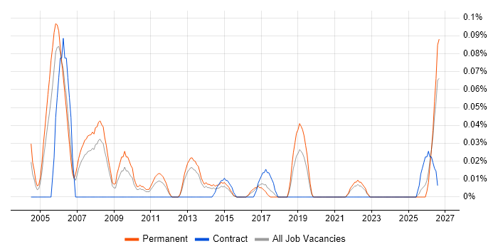 Production Manager job vacancy trend in Yorkshire