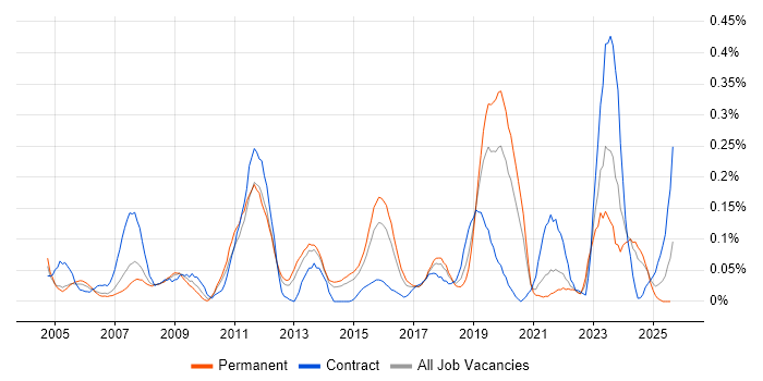 Job vacancy trend for Production Planning in Yorkshire