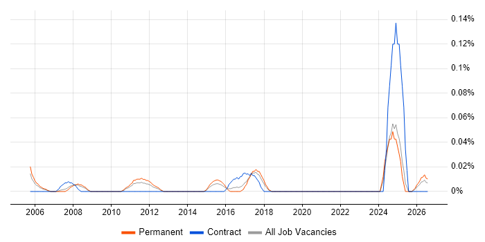 Products Support Analyst job vacancy trend in Yorkshire