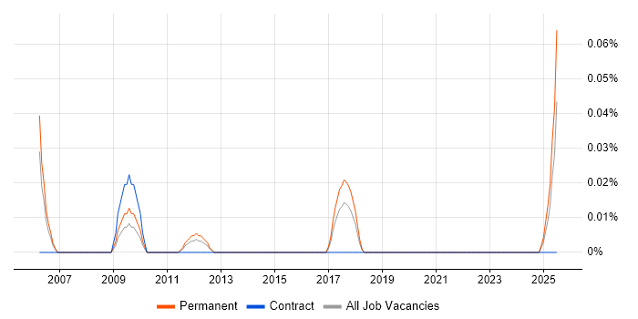 Job vacancy trend for Products Support Consultant in Yorkshire