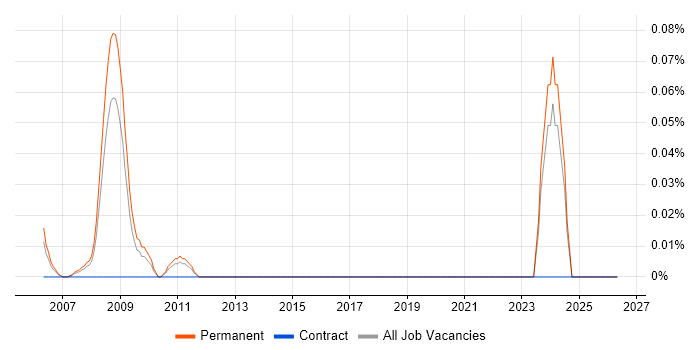 Products Support Engineer job vacancy trend in Yorkshire
