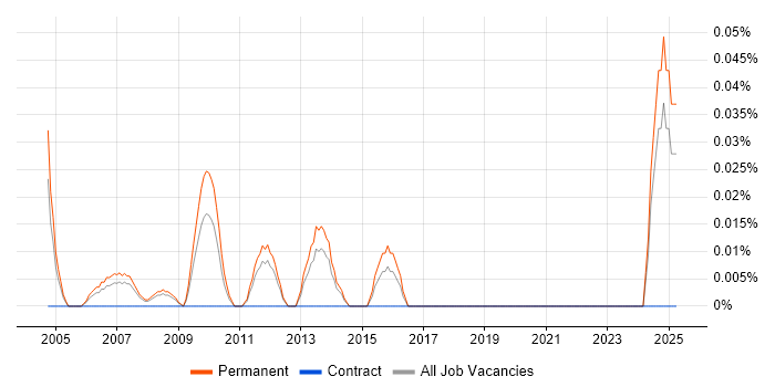 Job vacancy trend for Professional Services Consultant in Yorkshire Job vacancy trend for Professional Services Consultant in Yorkshire