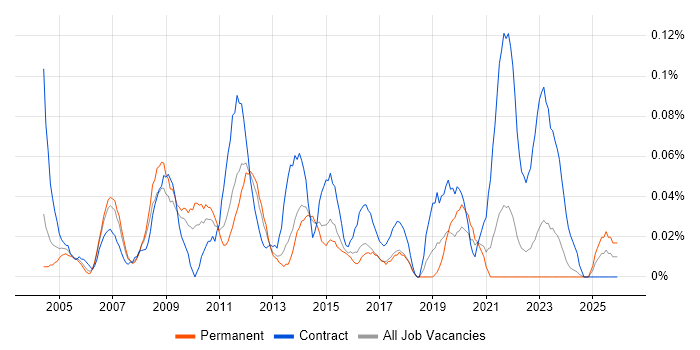 Programme Change Manager job vacancy trend in Yorkshire