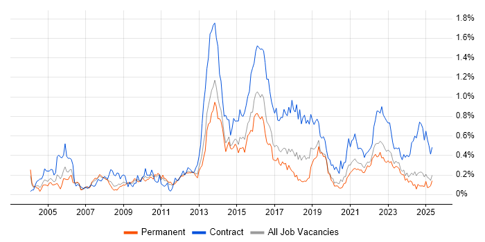 Job vacancy trend for Programme Delivery in Yorkshire