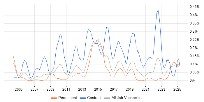 Job vacancy trend for Programme Governance in Yorkshire Job vacancy trend for Programme Governance in Yorkshire