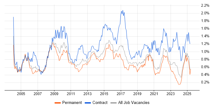 Job vacancy trend for Programme Management in Yorkshire Job vacancy trend for Programme Management in Yorkshire