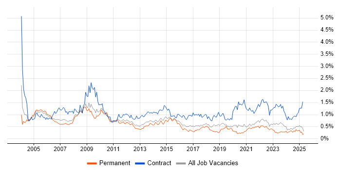 Job vacancy trend for Programme Manager in Yorkshire Job vacancy trend for Programme Manager in Yorkshire