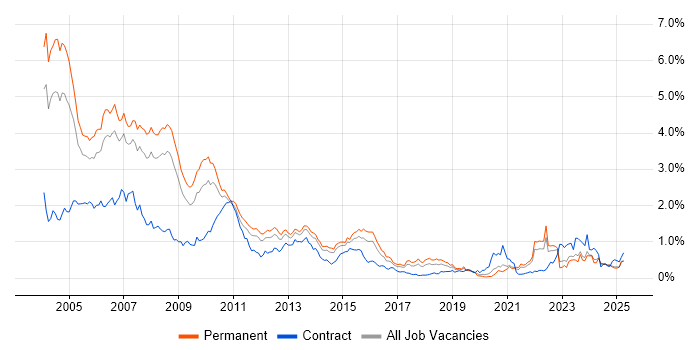 Job vacancy trend for Programmer in Yorkshire Job vacancy trend for Programmer in Yorkshire