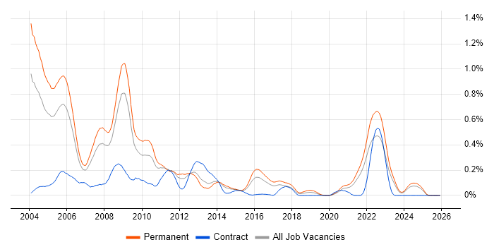 Progress Developer job vacancy trend in Yorkshire