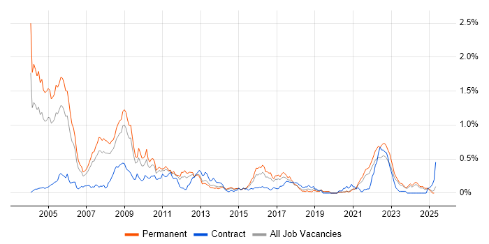 Job vacancy trend for Progress in Yorkshire