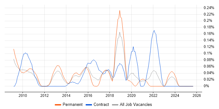 Progressive Enhancement job vacancy trend in Yorkshire Progressive Enhancement job vacancy trend in Yorkshire