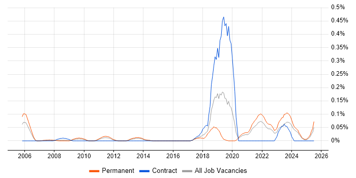 Job vacancy trend for Progressive Web App in Yorkshire